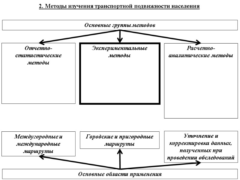 2. Методы изучения транспортной подвижности населения Основные группы методов Отчетно-статистические методы   